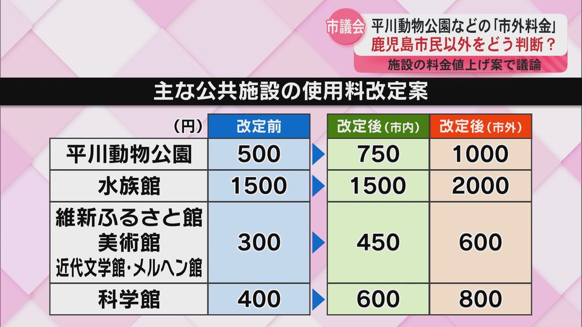 平川動物公園などの｢市外料金｣ 鹿児島市民以外をどう判断？　施設の料金値上げ案で議論　鹿児島市議会