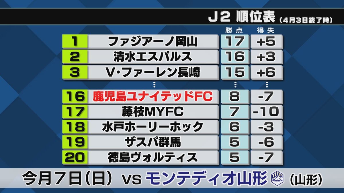 鹿児島ユナイテッドFC vs ヴァンフォーレ甲府甲府 勝敗分けた“決定力の差”