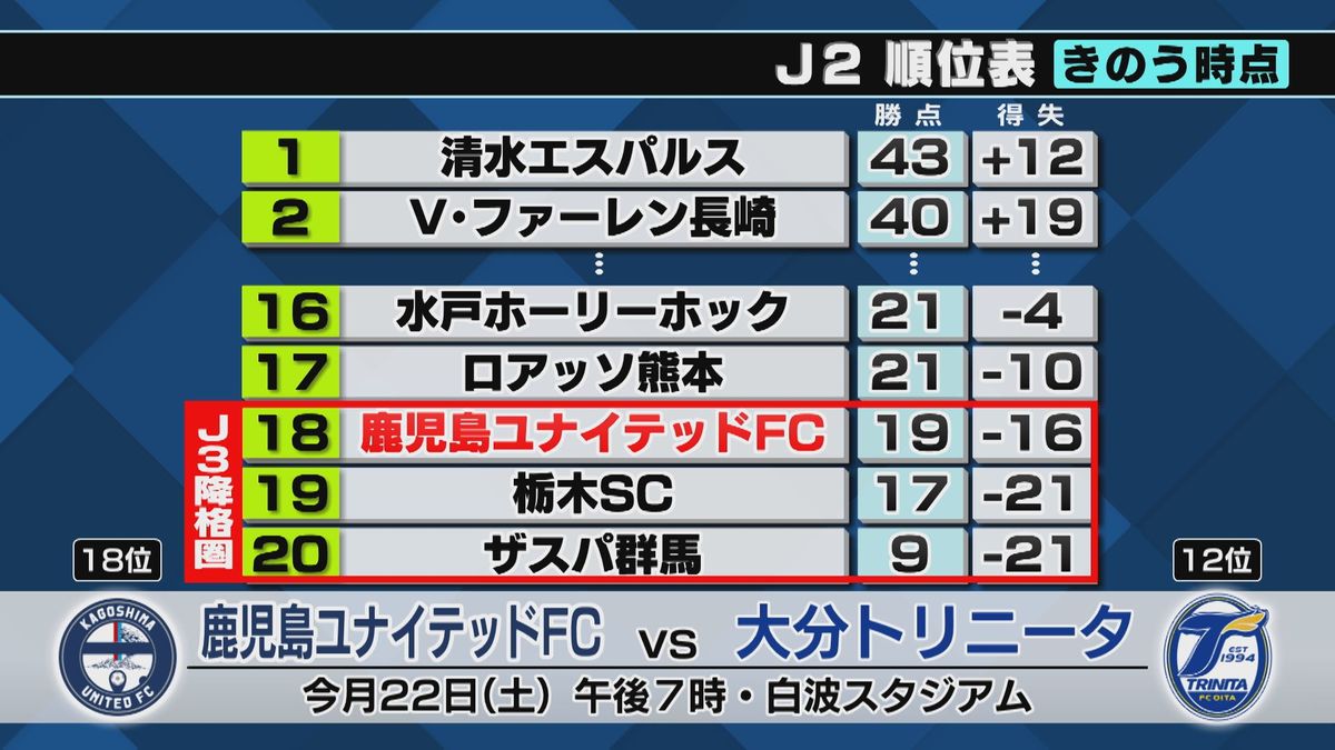 J2・鹿児島ユナイテッドFC　9試合ぶりの勝利　浅野新監督の采配が光る　山形に2-1