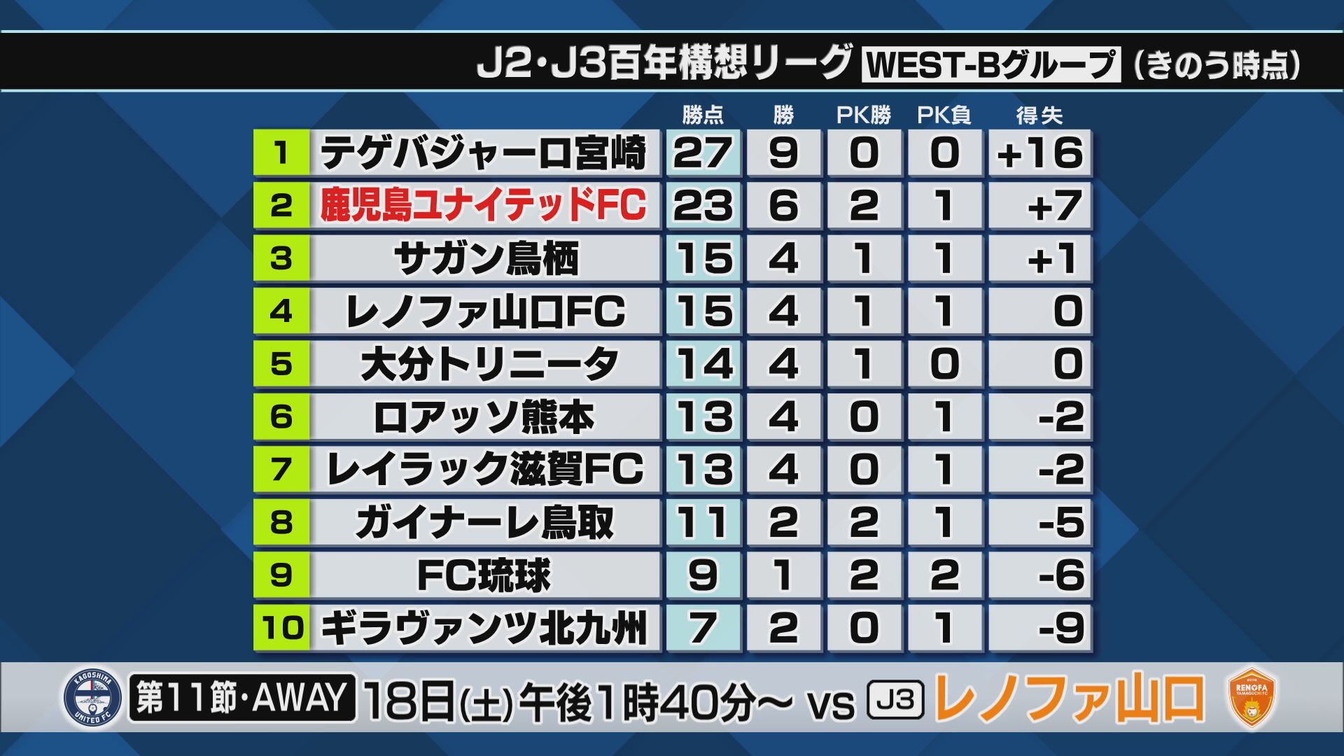 ホームで鳥取に３ｰ１　鹿児島ユナイテッドが 逆転勝利で５連勝