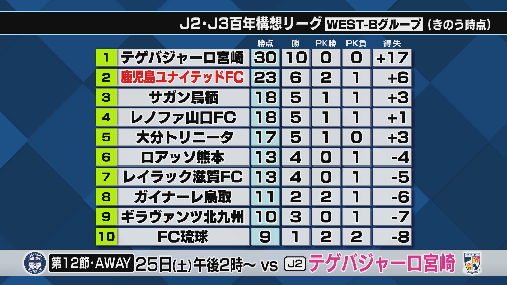 ６連勝狙うユナイテッドは山口戦　フリーキックで先制も自慢の堅守が開幕戦以来の複数失点