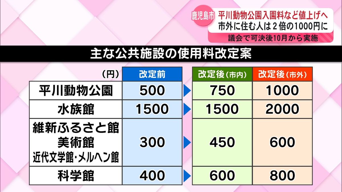 平川動物公園や維新ふるさと館など96施設　鹿児島市10月から値上げへ…「市外料金」も導入