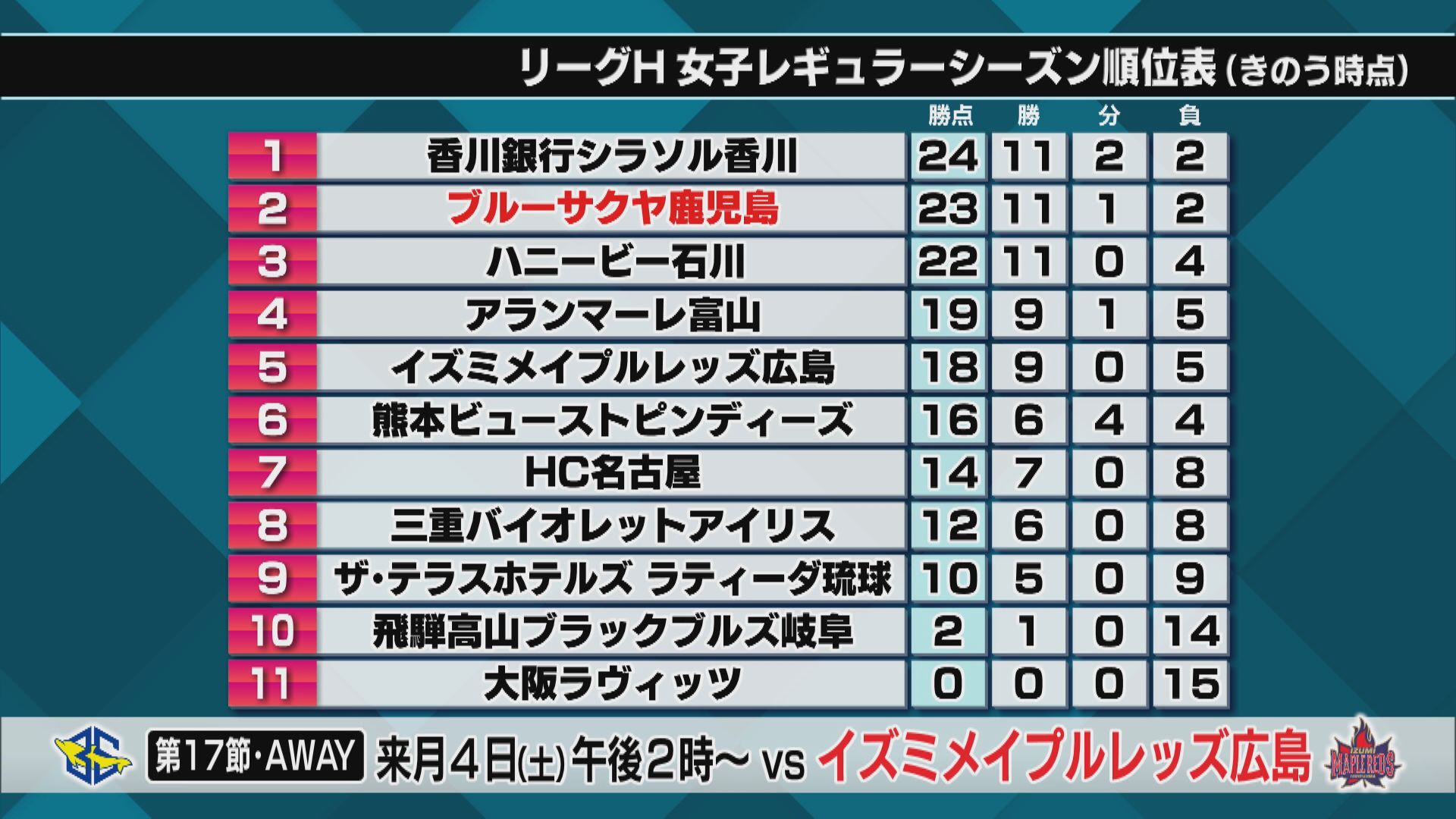 ハンドボール女子のブルーサクヤ鹿児島　連勝を10に伸ばす