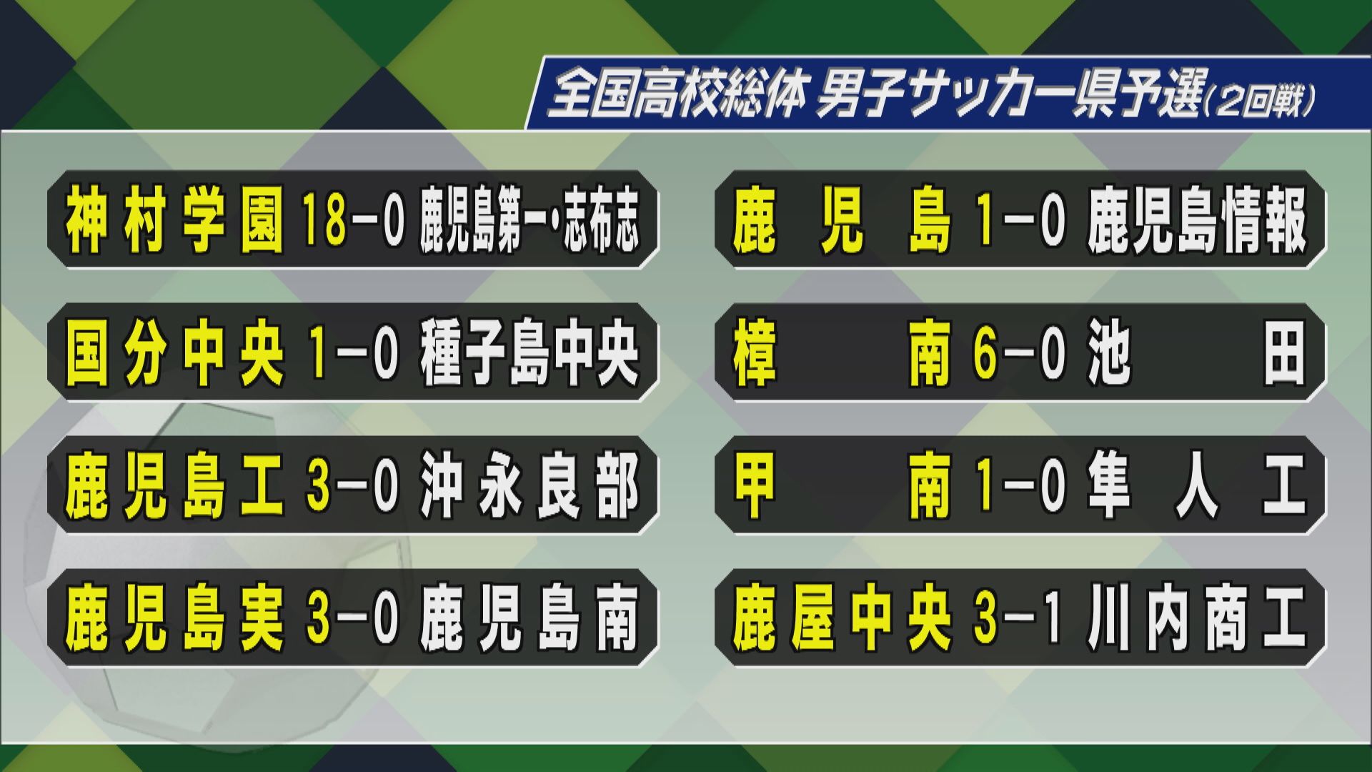 全国高校総体サッカー２回戦　神村学園や鹿児島城西などが３回戦へ