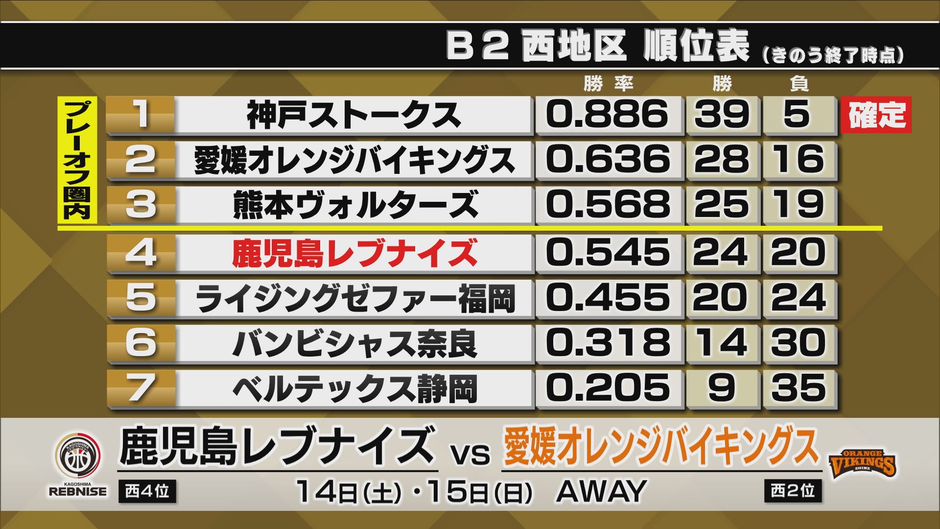 終盤の猛追に会場は熱気　鹿児島レブナイズ 首位･神戸と激闘