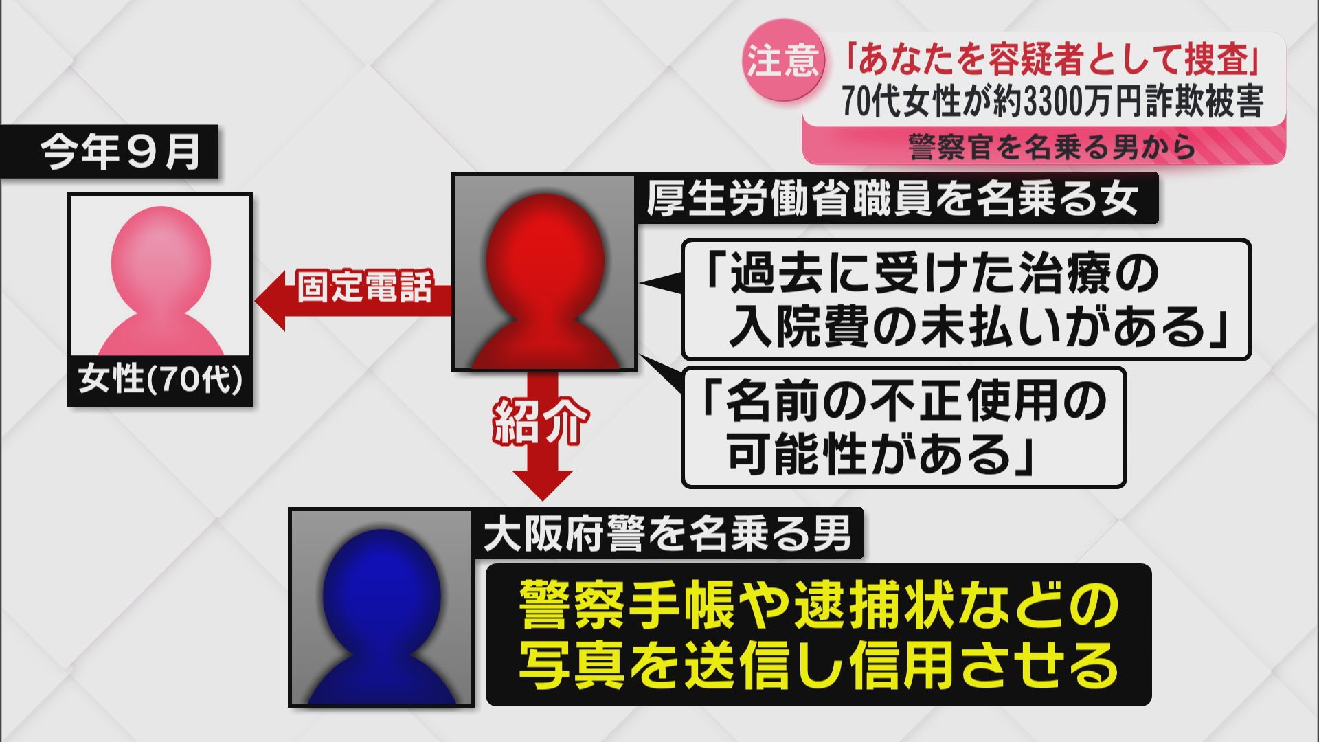 「あなたを容疑者として捜査」70代の女性が約3300万円のうそ電話詐欺被害　警察官を名乗る男から
