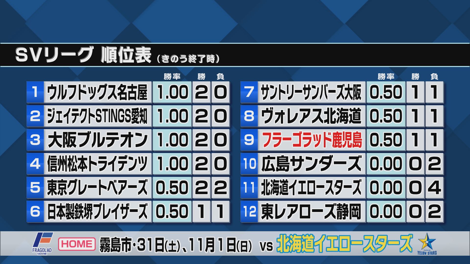 歴史的初勝利　フラーゴラッド鹿児島　日本最高峰SVリーグ