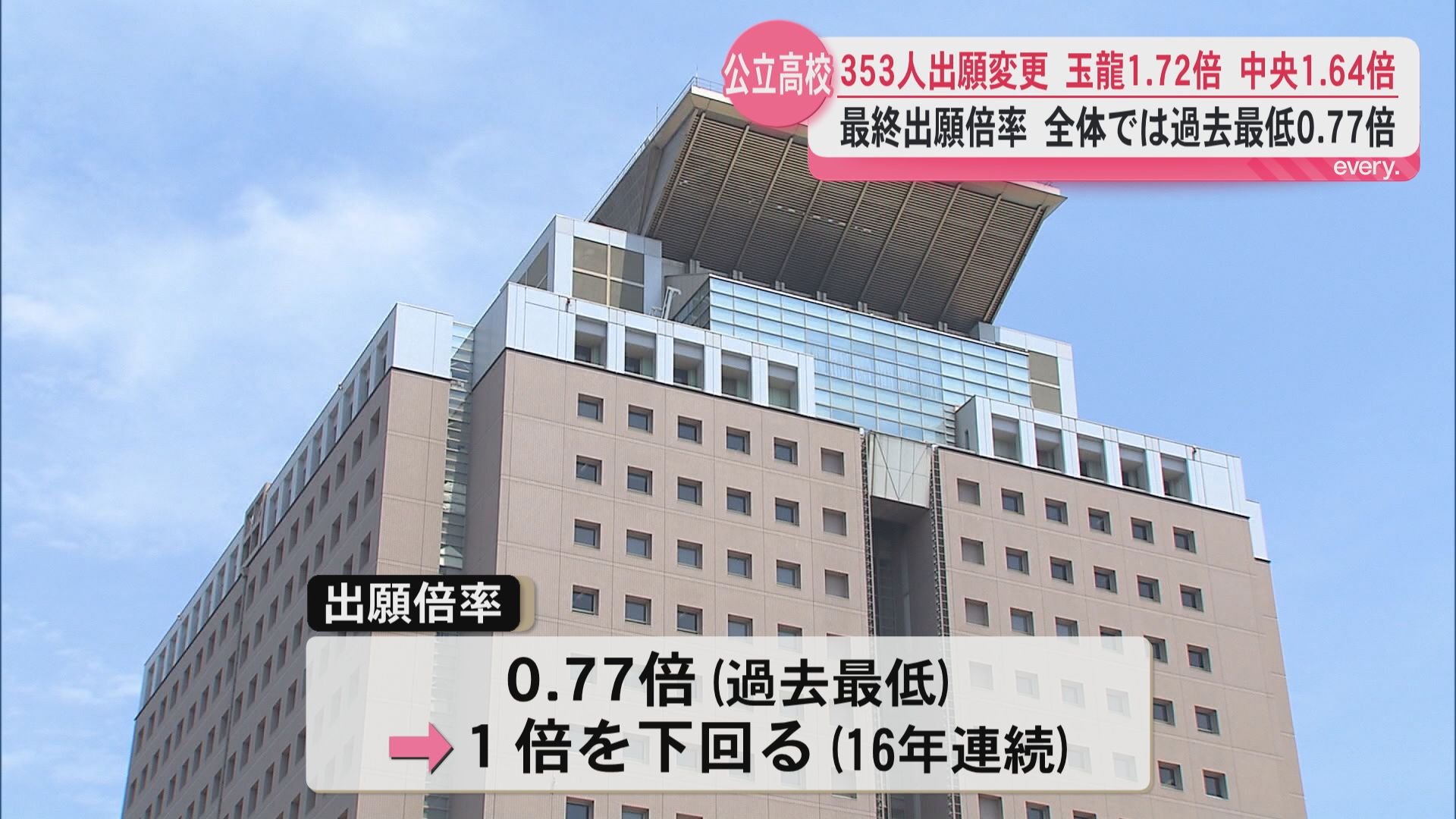 【最終倍率】353人が出願先変更で玉龍と中央は前回より倍率上がる　全体の倍率は過去最低の0.77倍