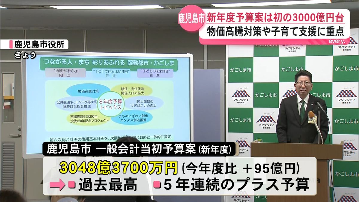 持続可能な街づくりに｣ 鹿児島市 新年度予算案初の3000億円超