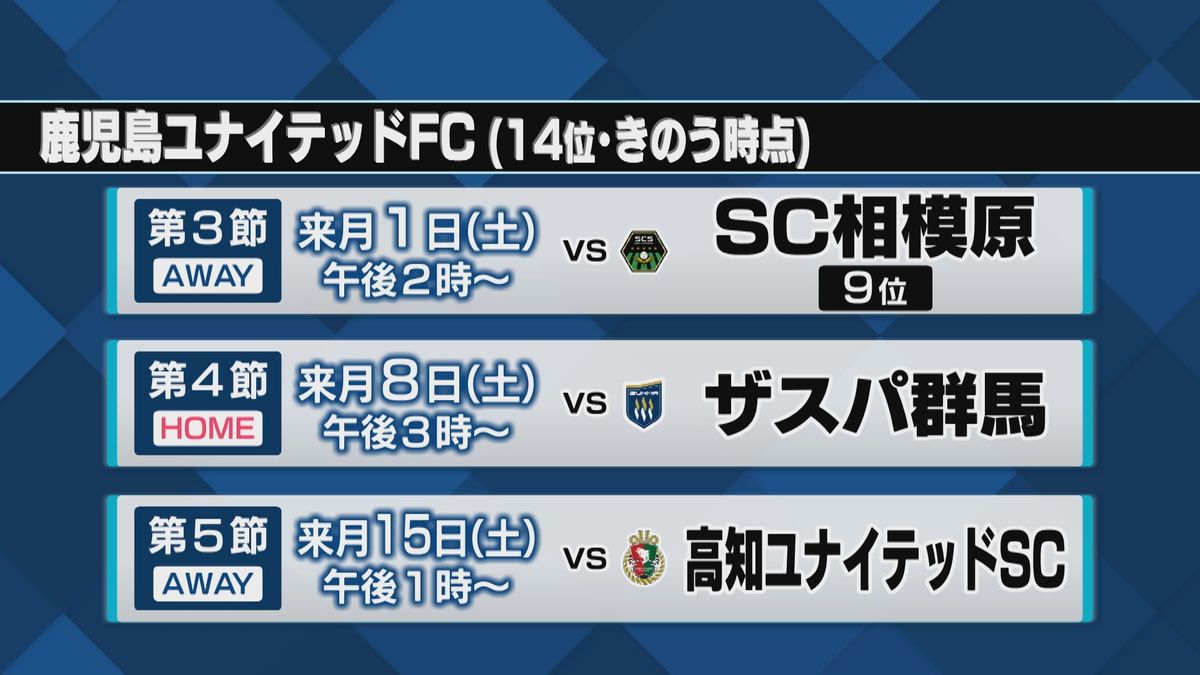 J3鹿児島ユナイテッドFC今季初勝利へ金沢戦　後半反撃も前半の2失点重く敗戦