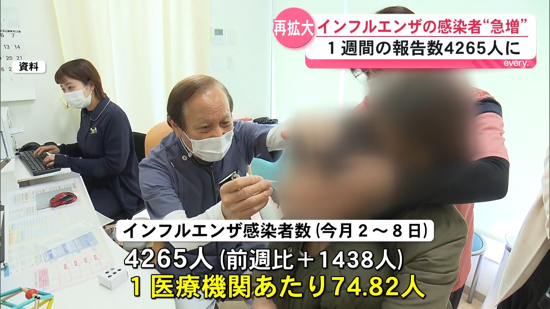10代を中心にインフルエンザ患者が前週比1.5倍で”急増”　県は基本的な感染対策を呼びかけ