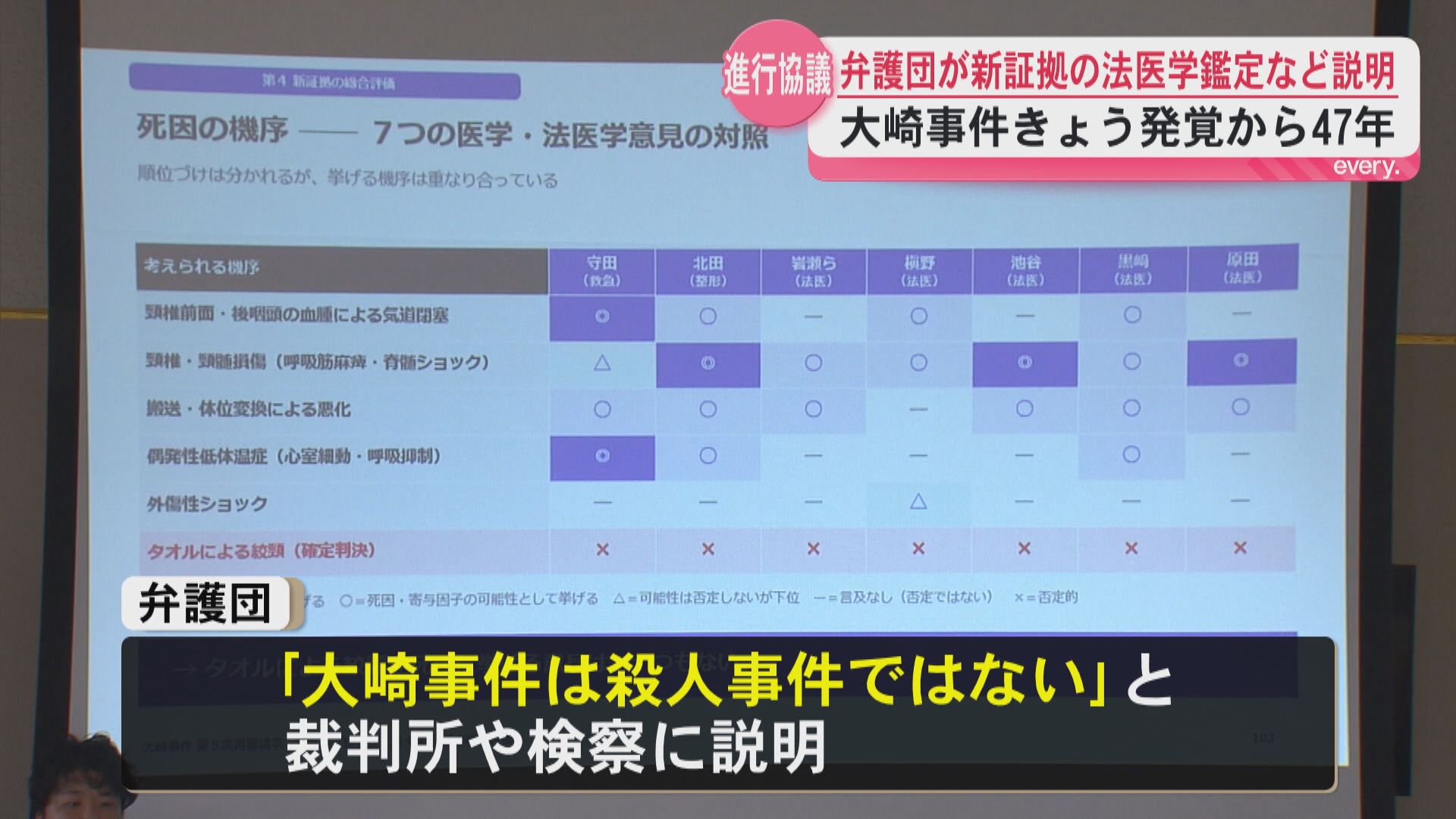 「今度こそ真実に」事件発覚から47年　大崎事件5次再審請求で進行協議　弁護団が医学鑑定など説明