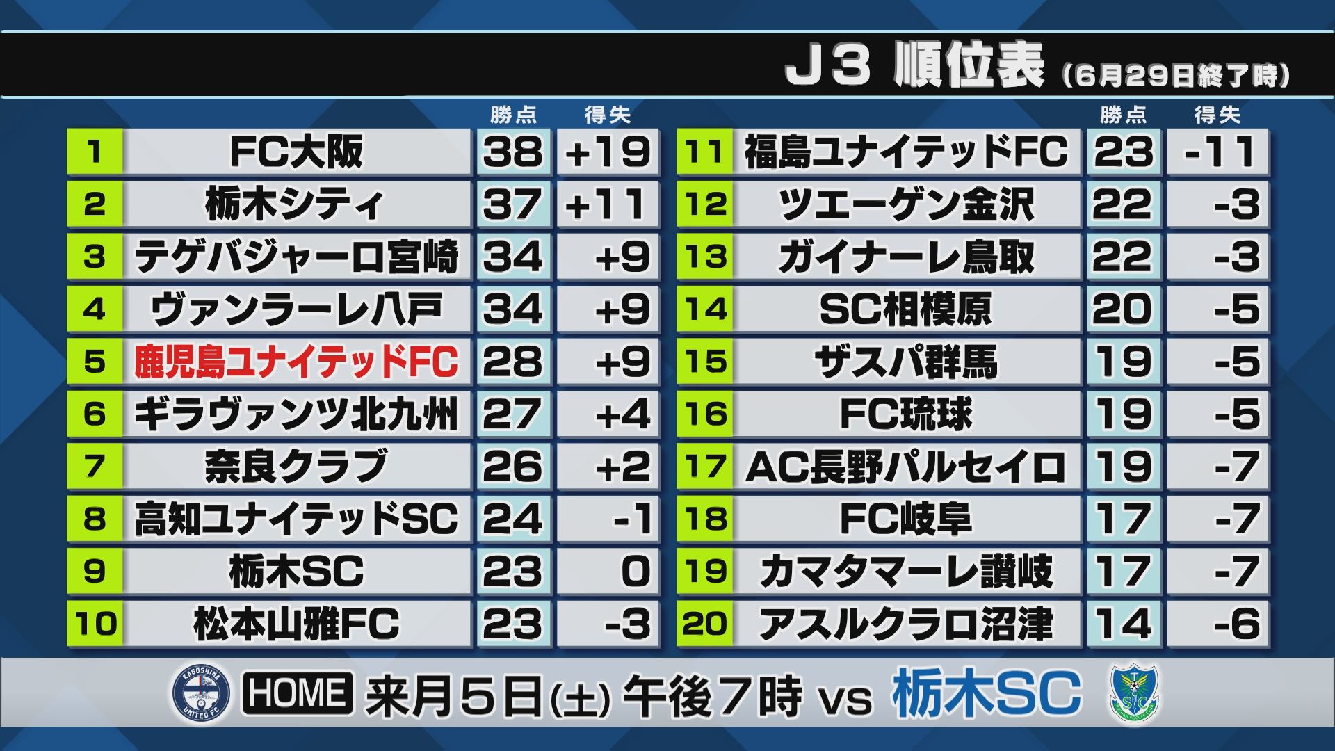 サッカーJ3 鹿児島ユナイテッド 2位栃木シティと上位対決