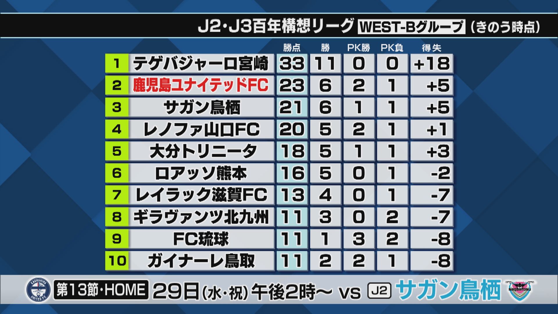 2位鹿児島ユナイテッド　アウェーで首位の宮崎と対戦　次節は水曜ゲーム