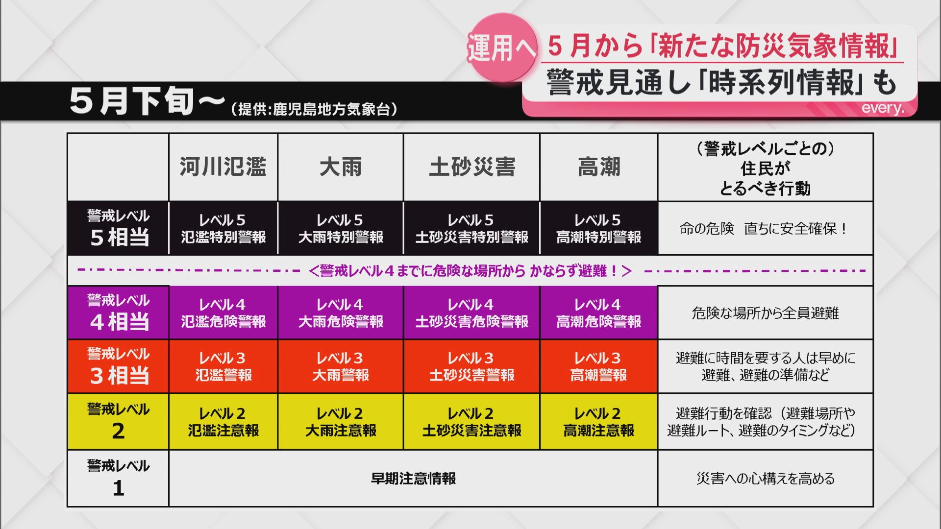 新しく変わる防災気象情報　「5段階の警戒レベル」で分かりやすく　警戒見通し「時系列情報」も提供