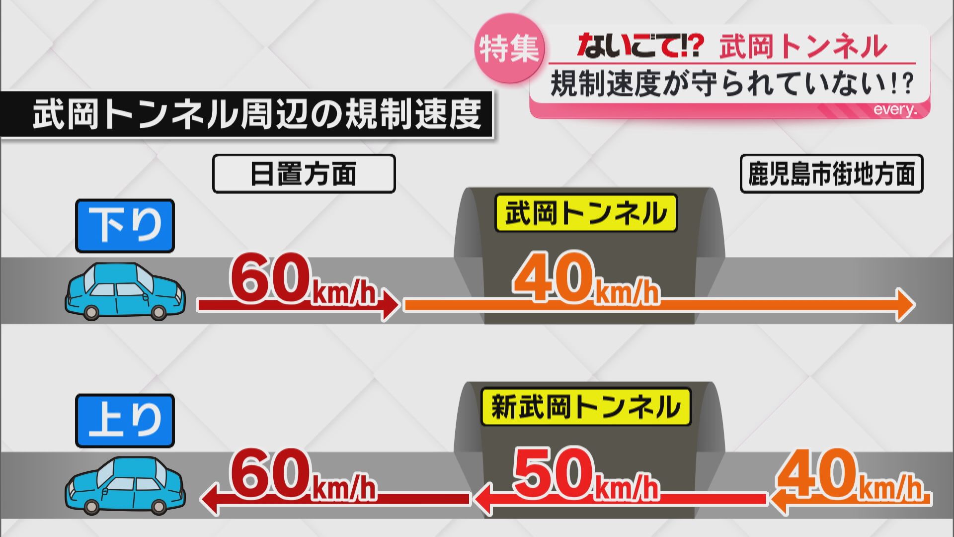 【ないごて！？】規制速度が守られない？”武岡トンネル”　”明るくしてほしい”城山トンネル