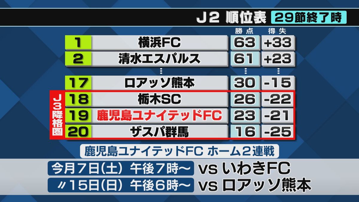 鹿児島ユナイテッドFC vs ヴァンフォーレ甲府と対戦　前半のオウンゴールが痛手に