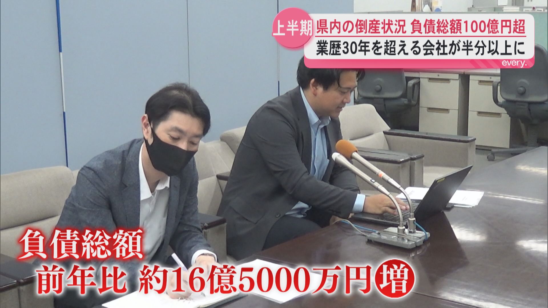 「かなりインパクトのある内容」県内倒産41件　半数超が業歴30年以上　負債総額100億円超える