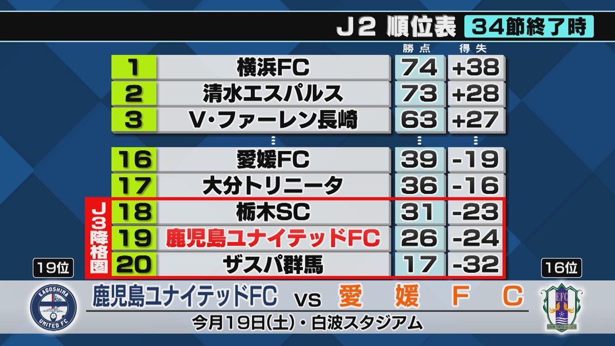 鹿児島ユナイテッドFC　2位横浜FC戦　「可能性がゼロにならない限り」