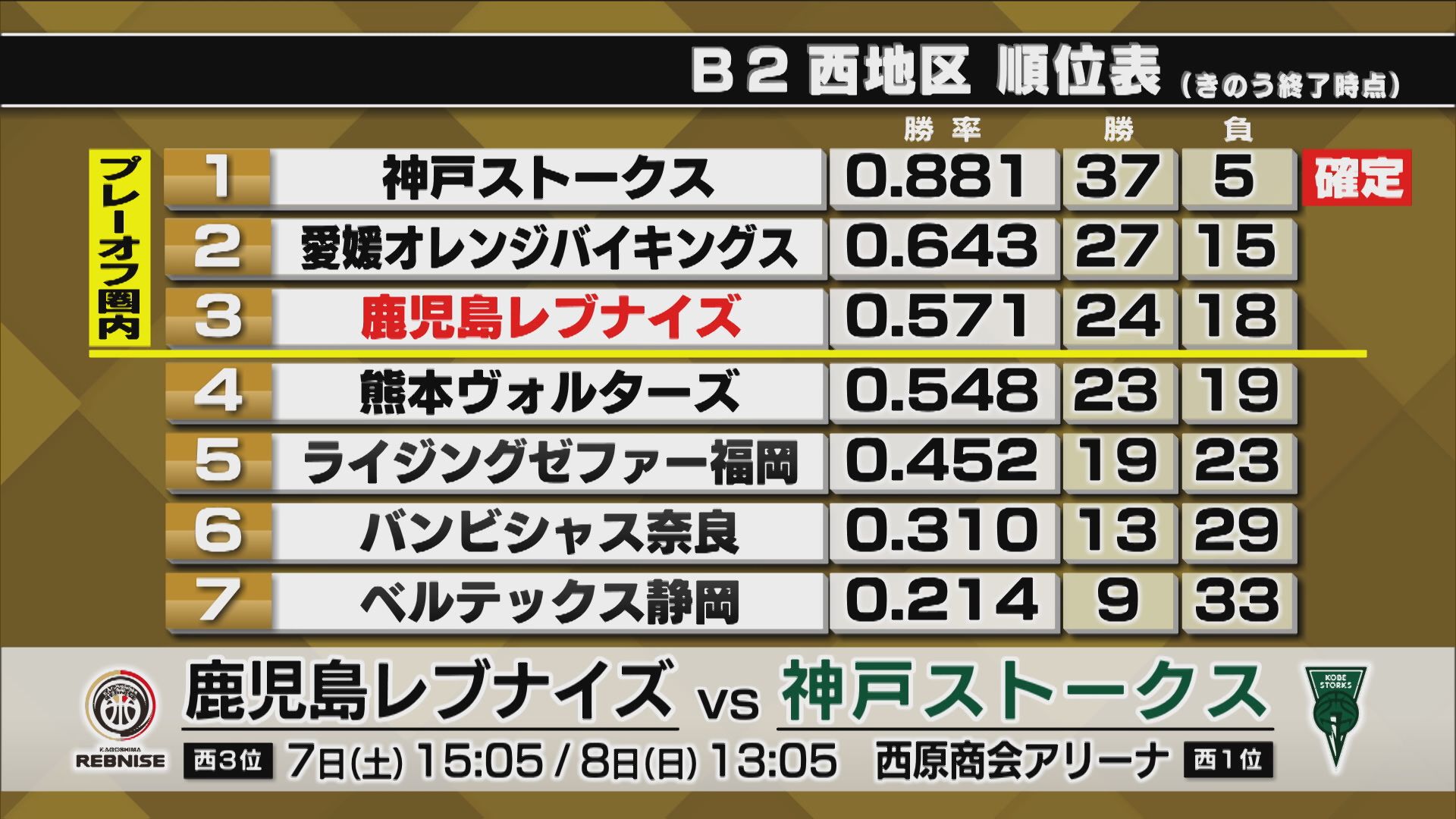 鹿児島レブナイズ残り27秒からの逆転劇　岩手に連勝し2位とのゲーム差縮める