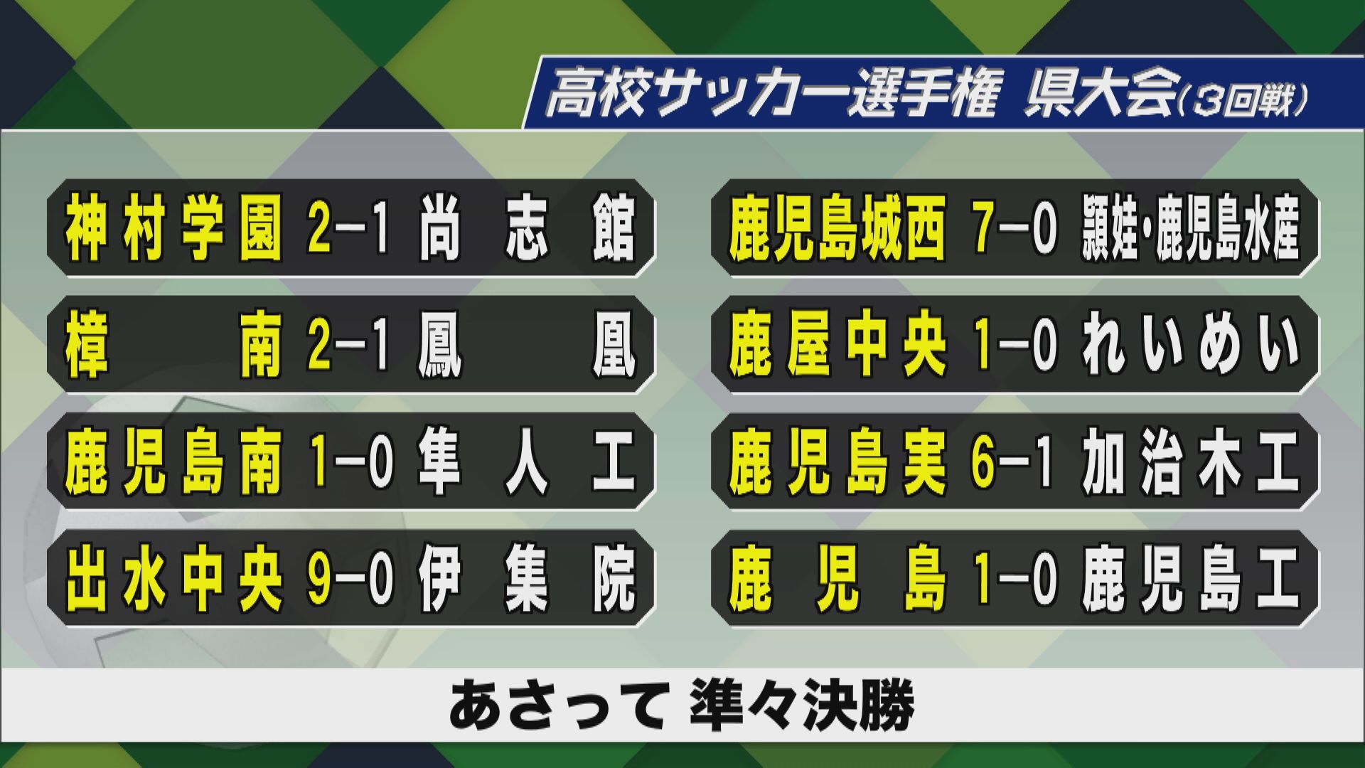 高校サッカー選手権　鹿児島県大会3回戦　ベスト８出揃う