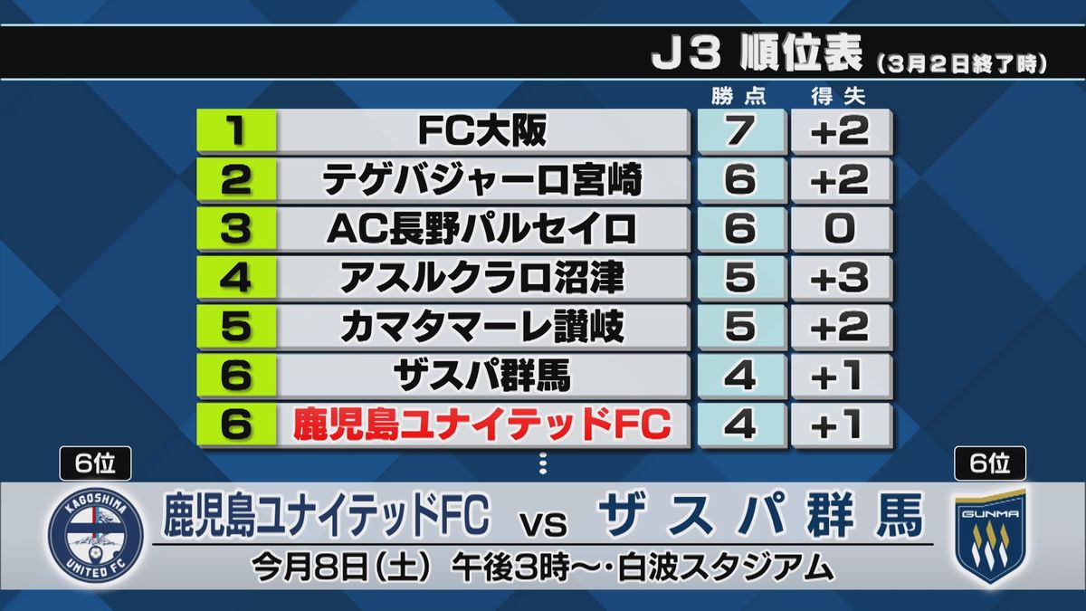 【今季初勝利】鹿児島ユナイテッドFC　1年4か月ぶりにアウェーで勝利　SC相模原を2対0で破る