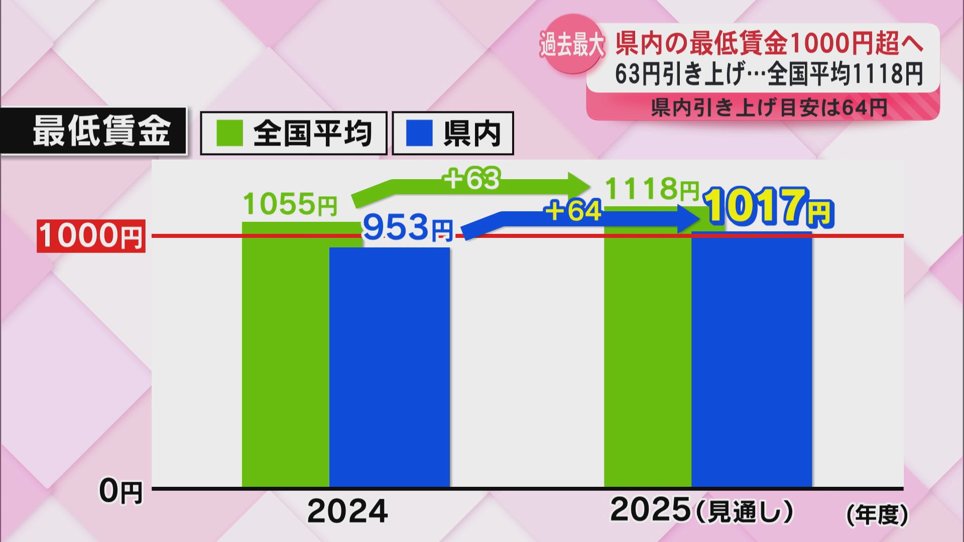 最低賃金引き上げ目安が過去最大上げ幅 県内も初の1000円越えへ 議論進む 労働局