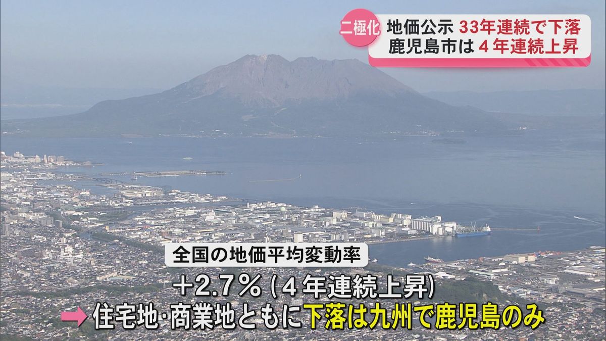 県内の地価33年連続下落も鹿児島市は4年連続上昇　コロナ禍から回復し二極化進む