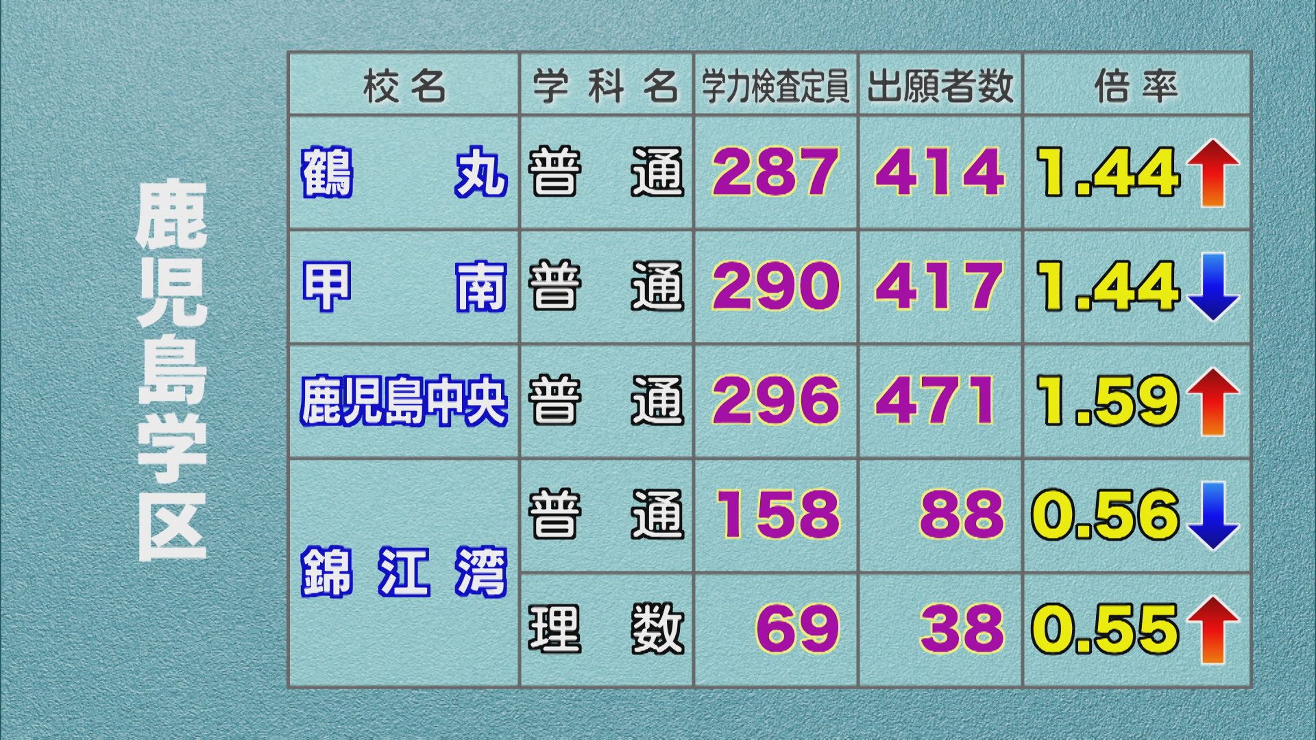 公立高校の出願状況発表　学校別の倍率　松陽の美術が2.14倍で最高　鶴丸・甲南はともに1.44倍