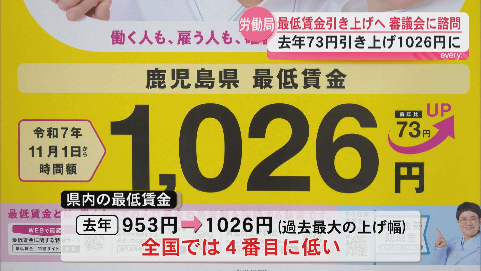 最低賃金引き上げへ　労働局が審議会に改正求め諮問　鹿児島は1026円　全国4番目に低い現状…