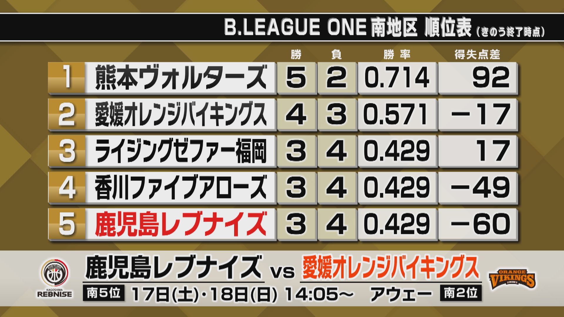 レブナイズ大接戦制し今季初の連勝！青森に３点差で勝利