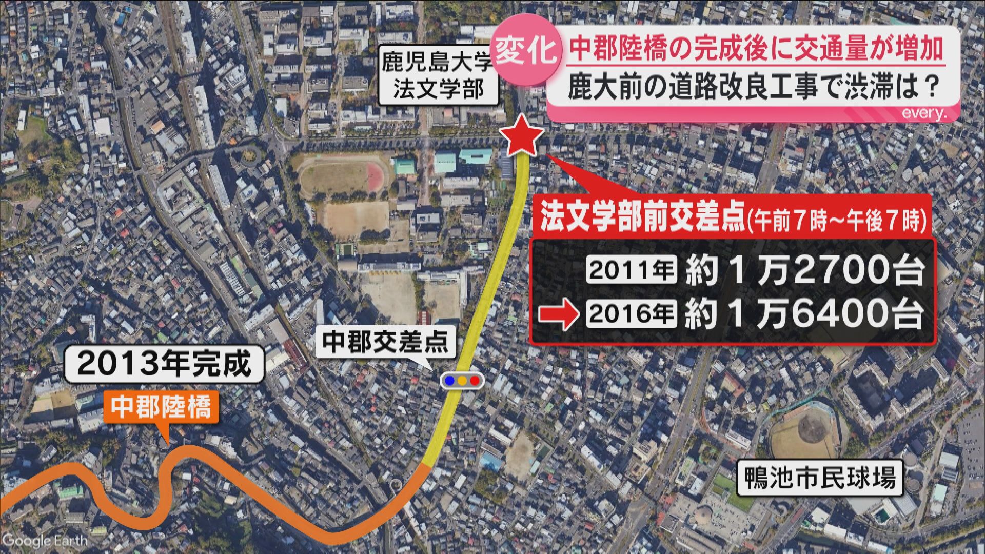 中郡陸橋の完成後に交通量が増加　改良工事の鹿児島大学法文学部前の交差点　暫定供用開始で渋滞は？