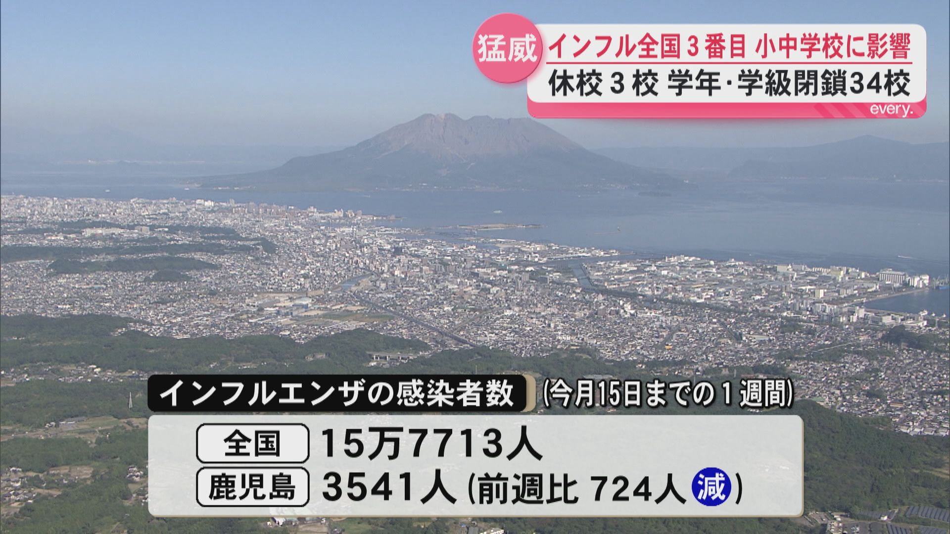 インフル鹿児島が全国3番目の多さ　小中学校で休校3校　学年・学級閉鎖34校　県は流行発生警報継続