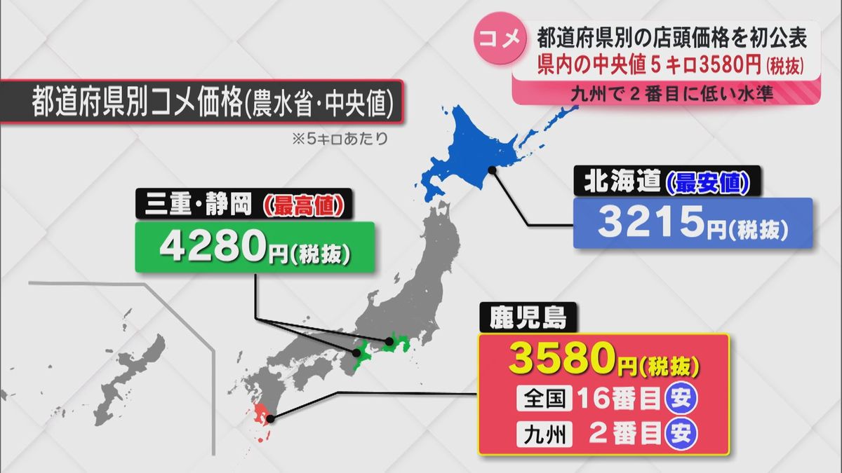 コメ価格の“見える化”で適正化狙う 農水省が初の都道府県別価格公表 鹿児島は九州2位の安値（2025年6月3日掲載）｜KYT NEWS NNN