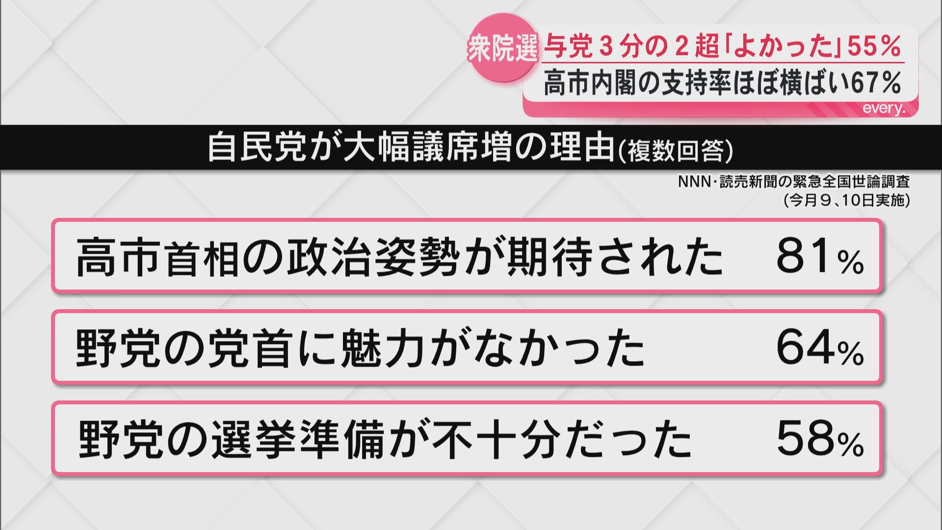 衆議院選挙結果をどう受け止める？NNNと読売新聞が緊急世論調査