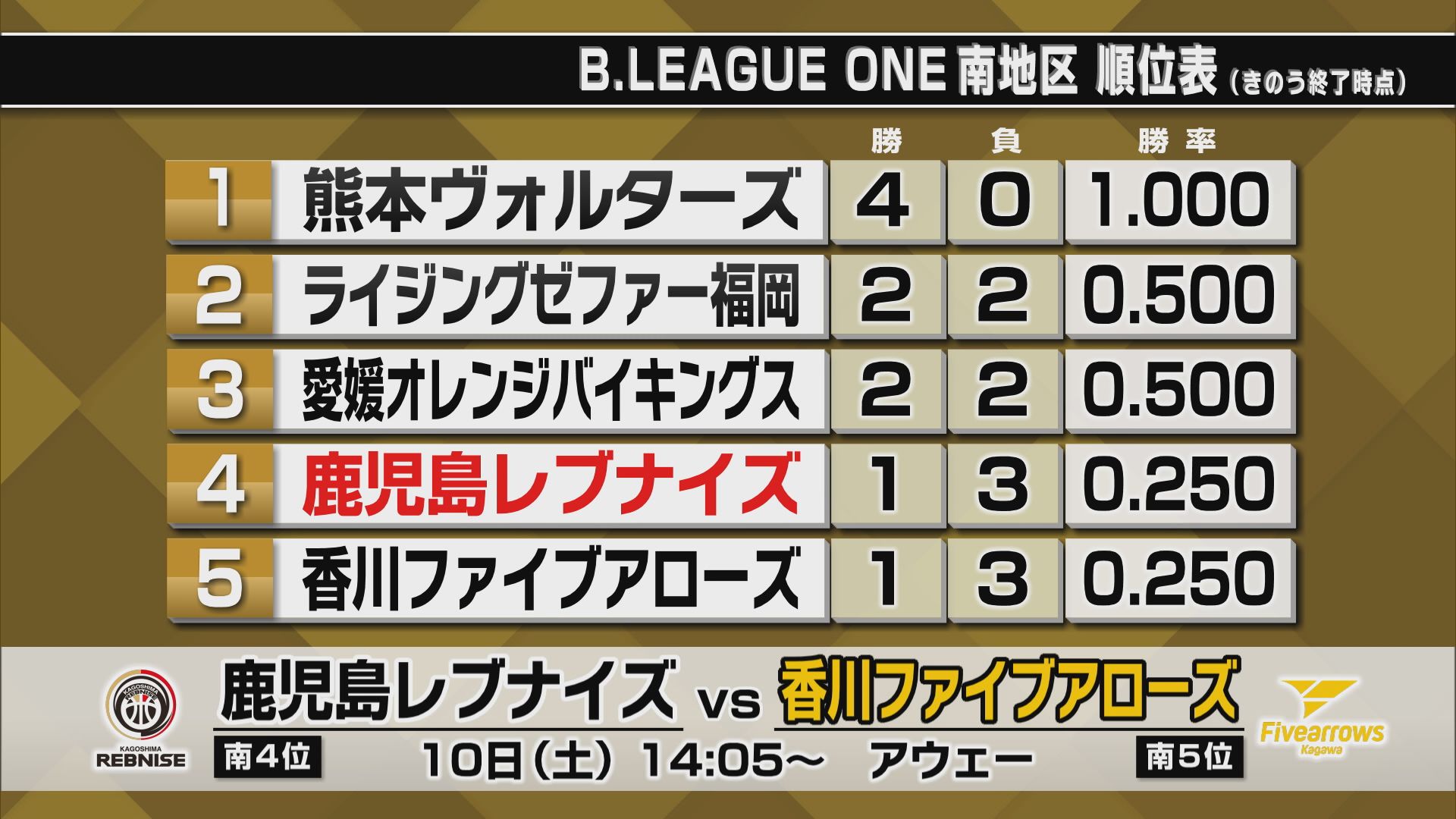 レブナイズ　越谷に連敗　今季1勝3敗