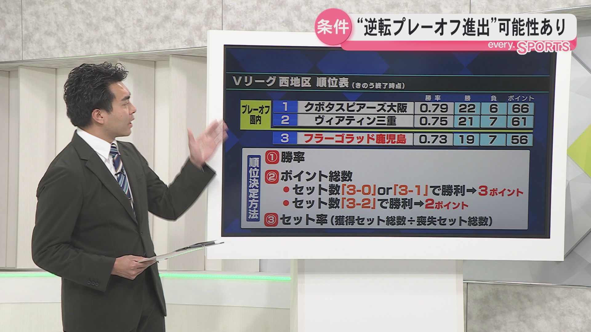【解説】Vリーグ3位フラーゴラッド鹿児島がプレーオフに進出する条件とは　最終節は奈良と2連戦