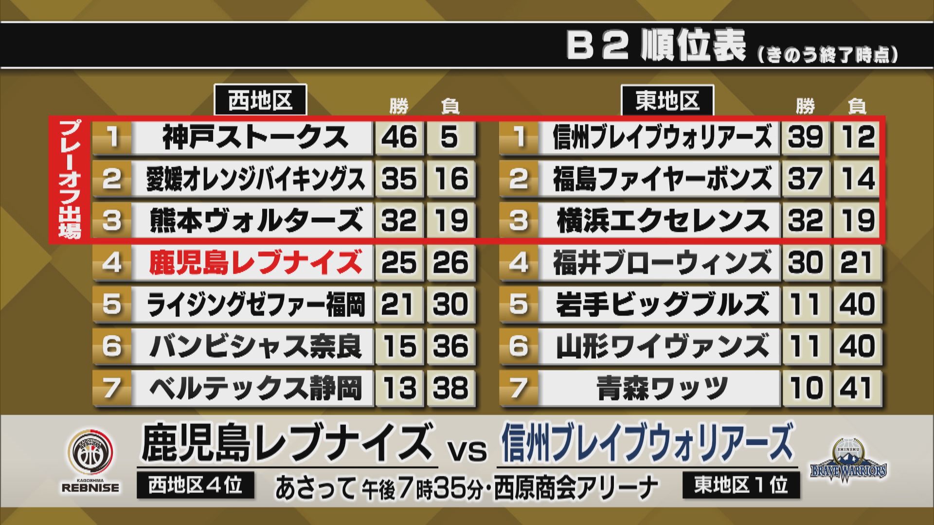 ４位・鹿児島レブナイズ　３位・熊本との対戦　70ｰ73で競り負け“連敗”