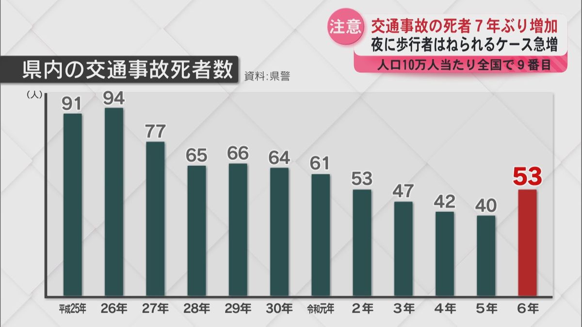 交通事故の死者数が7年ぶりに増加　10万人当たりの死者数は全国9番目　交通事故数は減少　　　