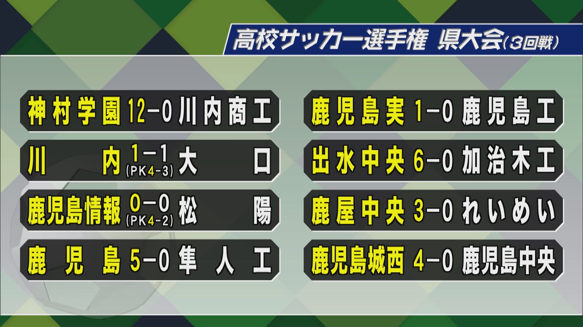 全国高校サッカー選手権県大会 8強出そろう