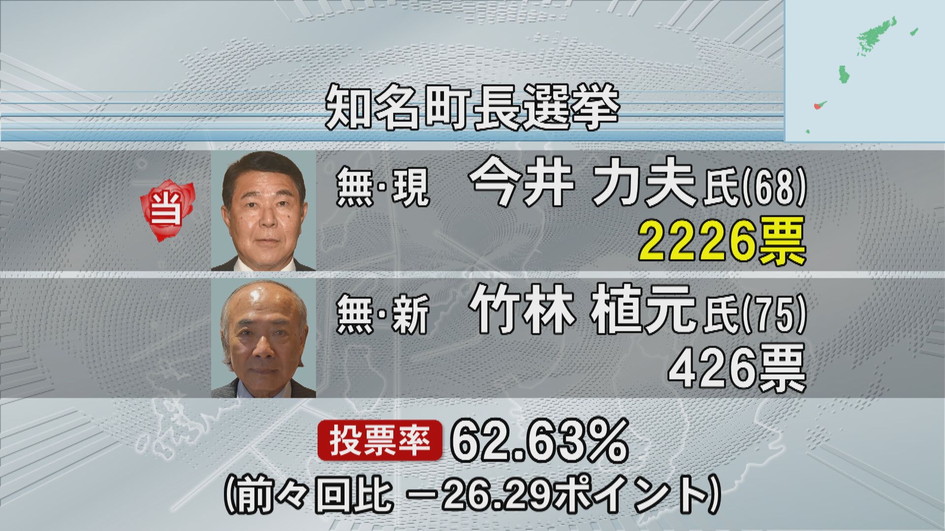 知名町長選挙　現職の今井力夫氏が一騎打ちを制し３選