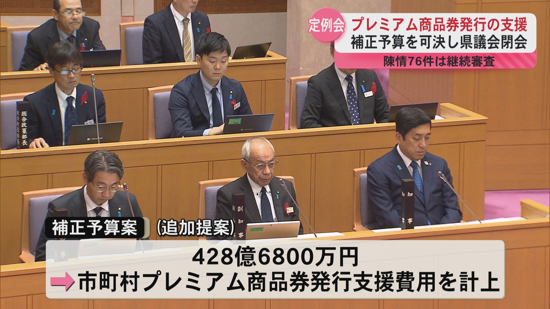 総額624億円あまり補正予算可決　新総合体育館をめぐる陳情はいずれも継続審査　県議会12月定例会閉会