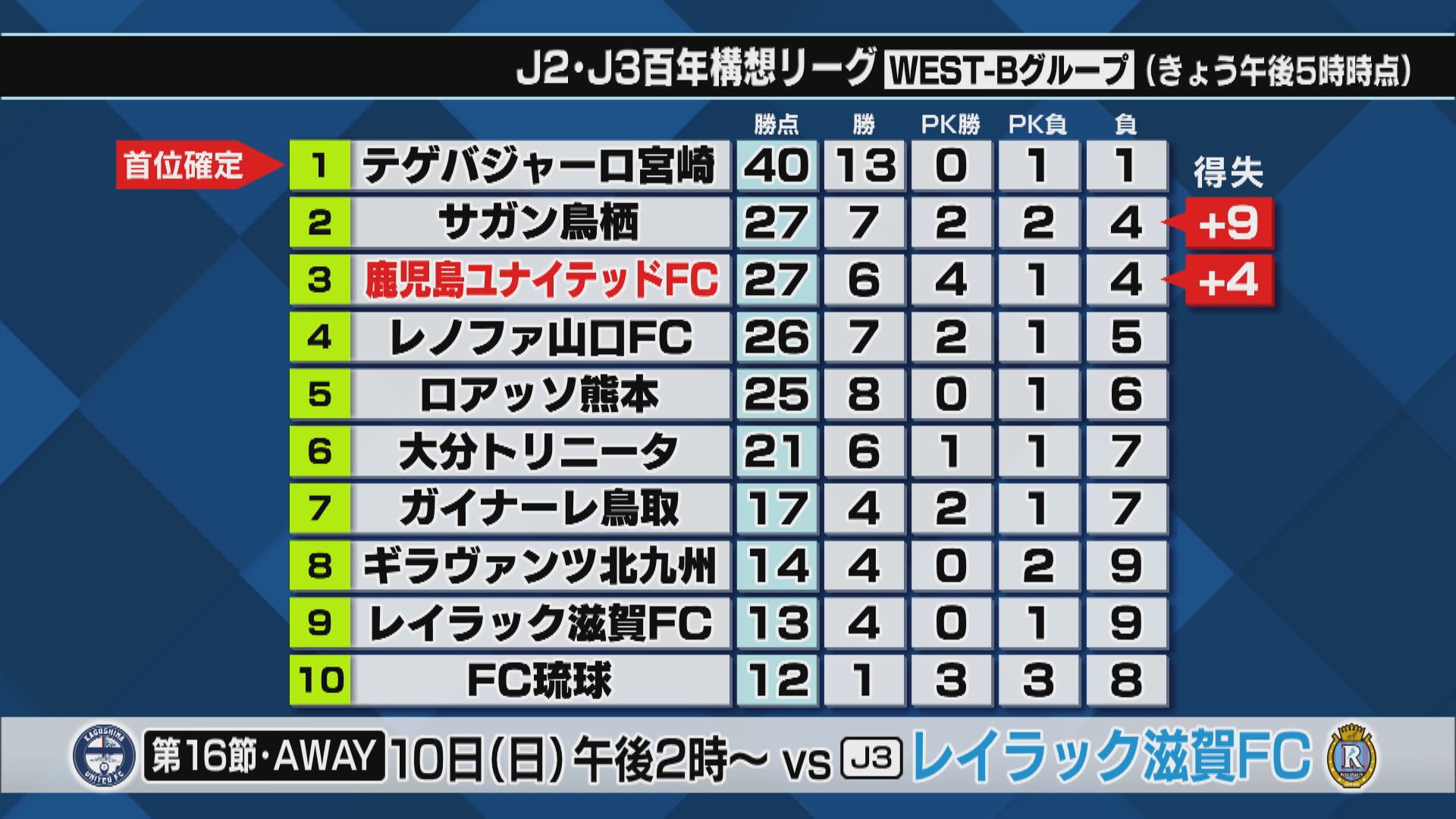 歴代最多1万1988人　鹿児島ユナイテッドはJ2大分とホームで対戦　GW最終日にユニフォームプレゼント
