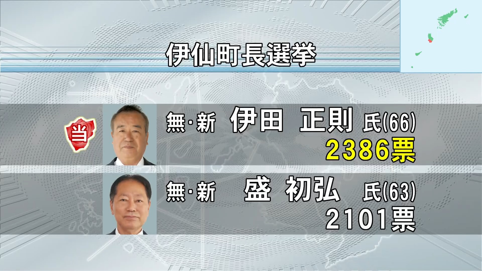 伊仙町長選挙 新人・伊田正則氏(66)が初当選 投票率前回を0.32ポイント下回る