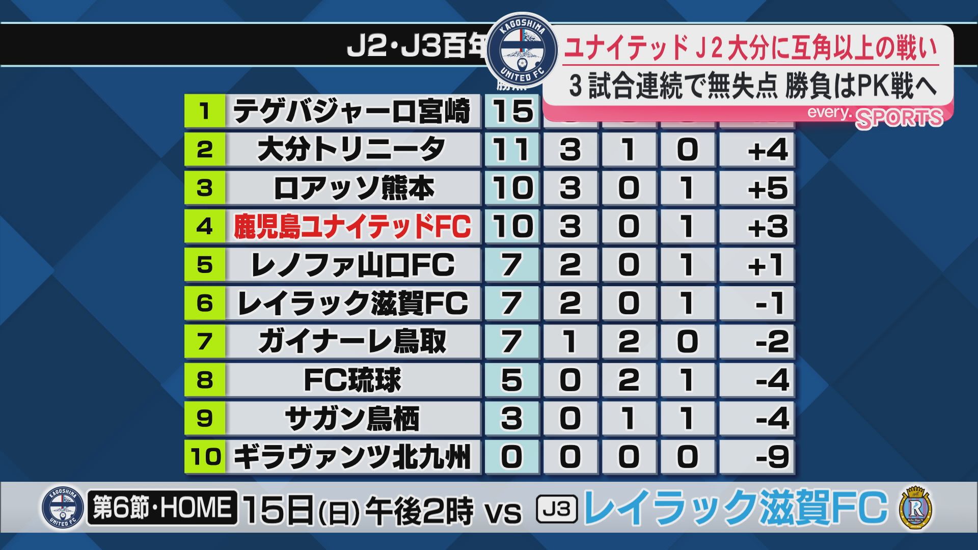 ユナイテッドＪ２大分に互角以上の戦い　３試合連続で無失点　勝負はＰＫ戦へ