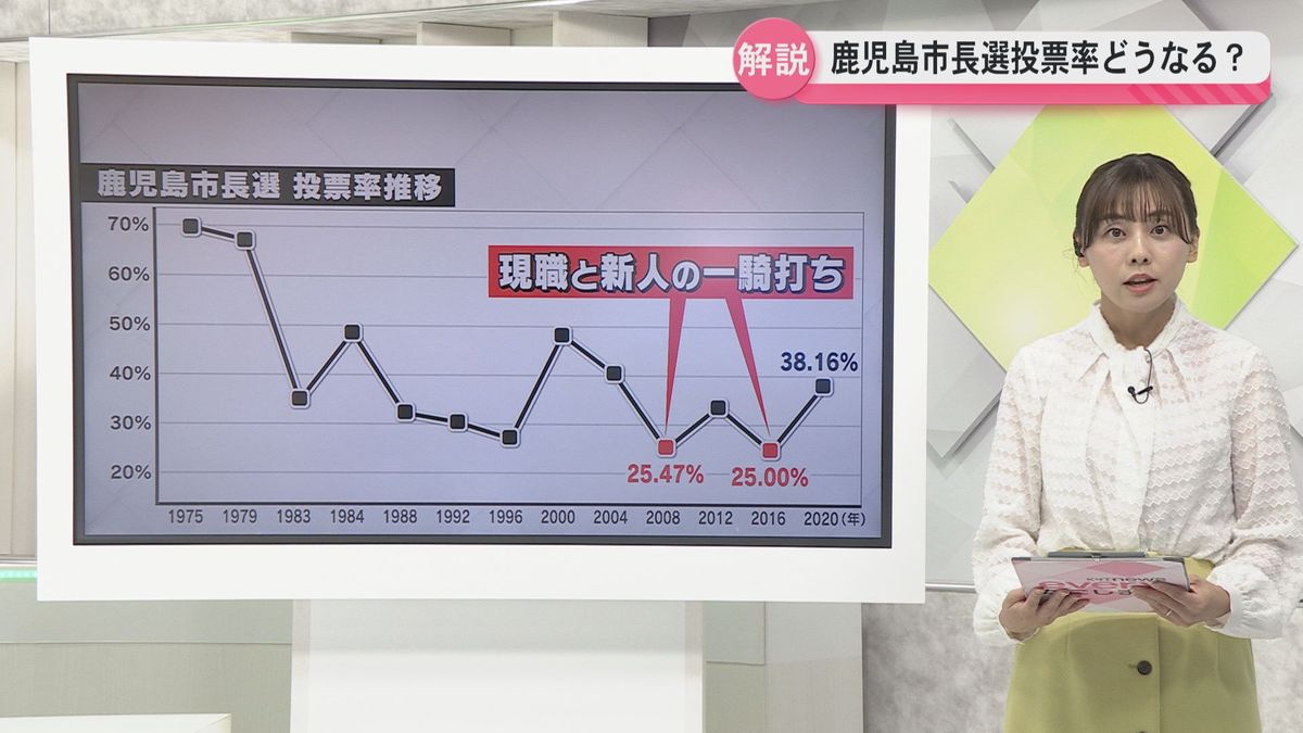 鹿児島市長選挙の投票率はどうなる？　過去特に投票率が低かったのは…