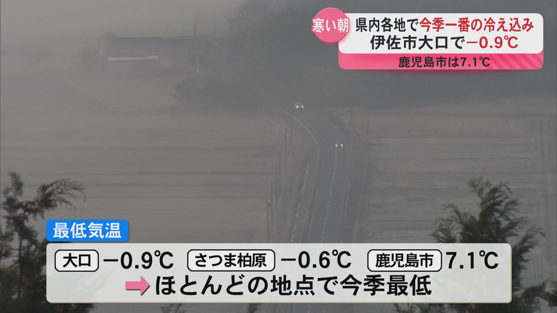 県内各地で今季一番の冷え込み　伊佐市大口で－０．９℃