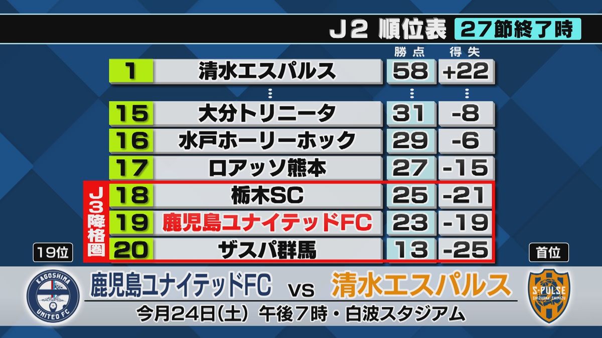 J2鹿児島ユナイテッドvs仙台　残留へ負けられない戦い続く　