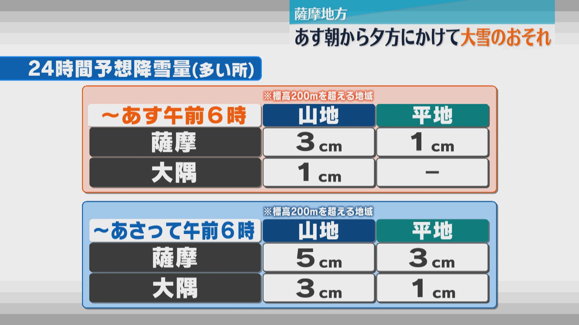  薩摩地方では、8日朝から夕方にかけて大雪のおそれ