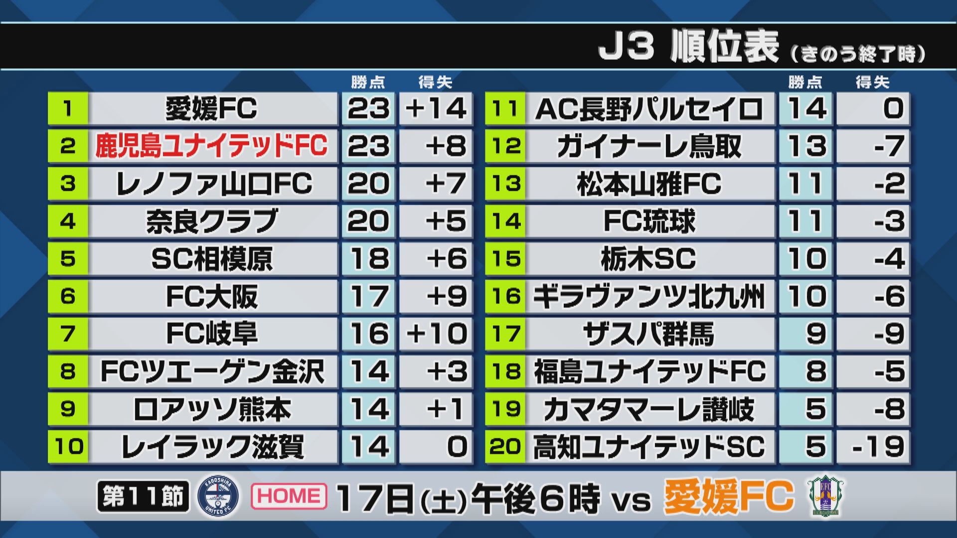 ユナイテッドリーグ戦初黒星　2位後退